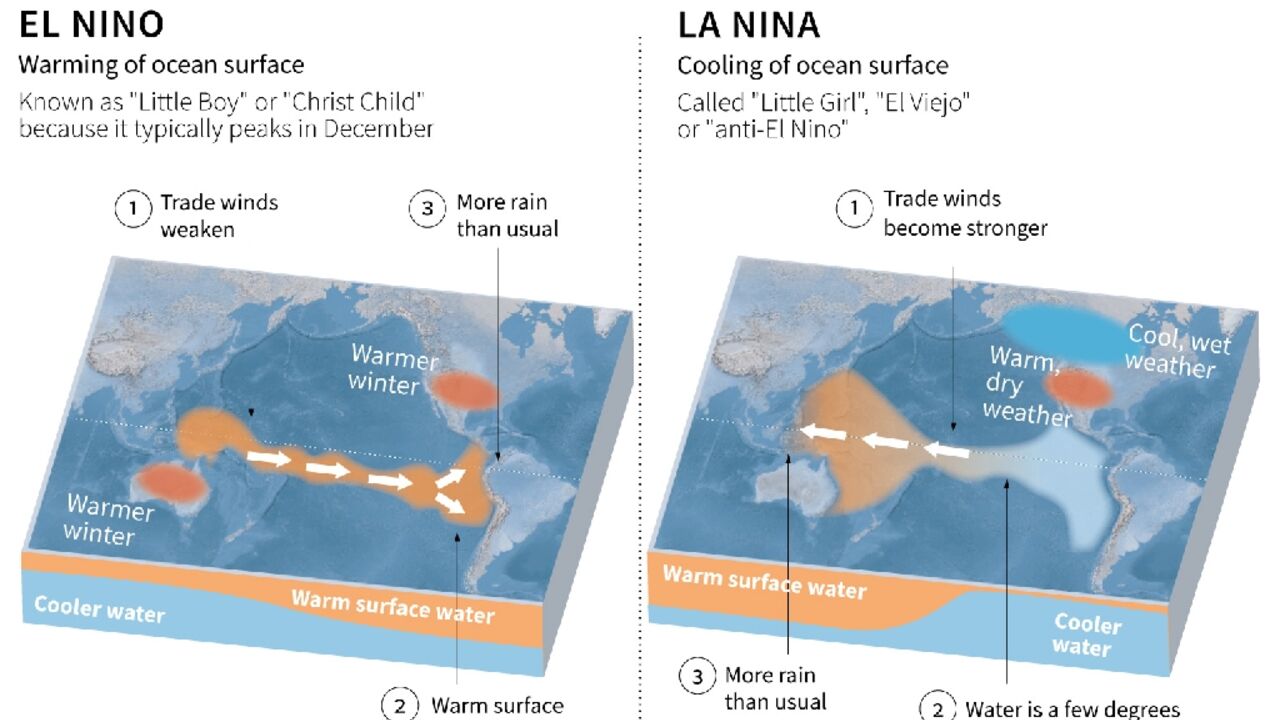 El Nino and La Nina climate patterns