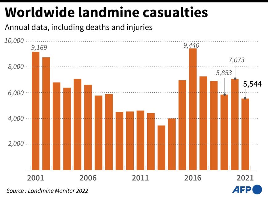 Chart showing landmine casualties worldwide, 2001-2021
