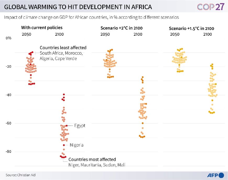 Global warming to hit development in Africa