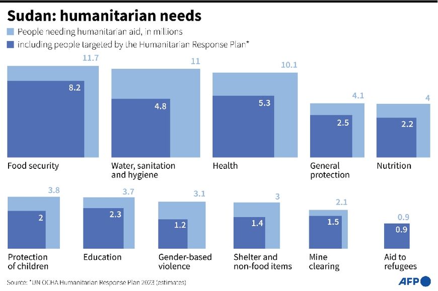 Sudan: humanitarian needs