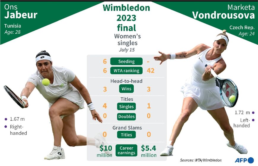 Wimbledon 2023 women's final: Jabeur vs Vondrousova