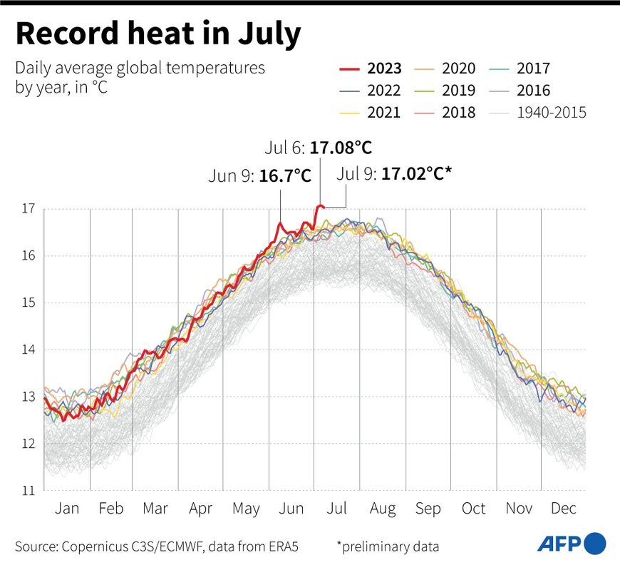 Record heat in July