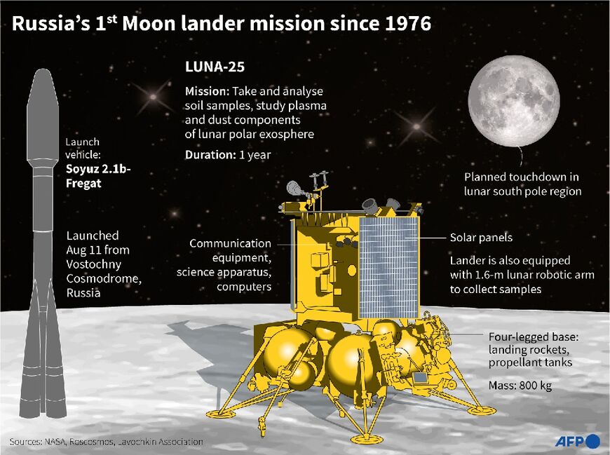 Russia's 1st Moon lander since 1976