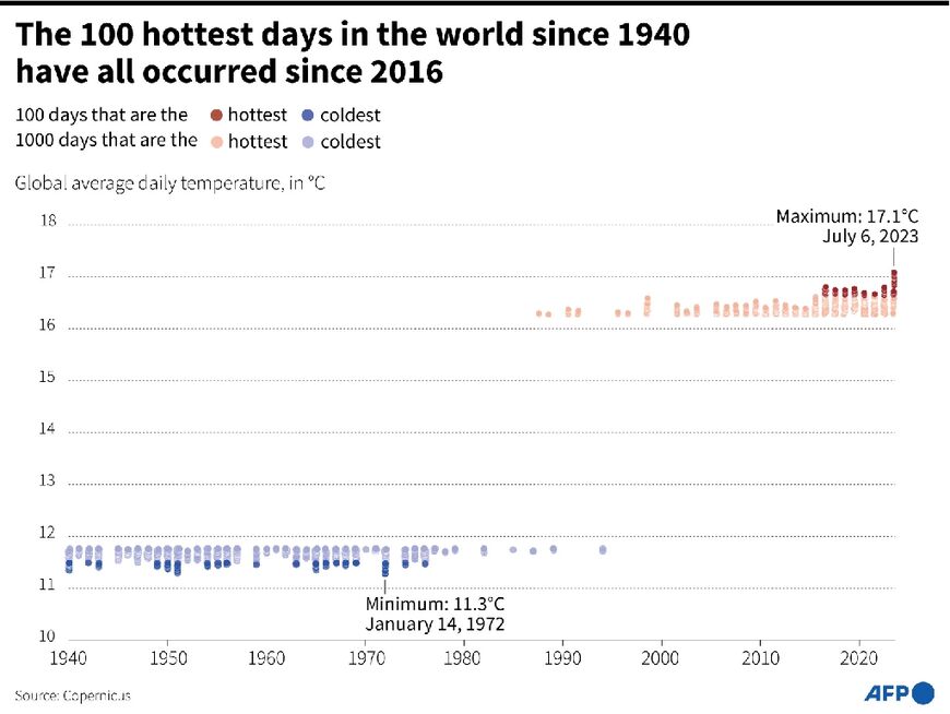 The 100 hottest days in the world since 1940 