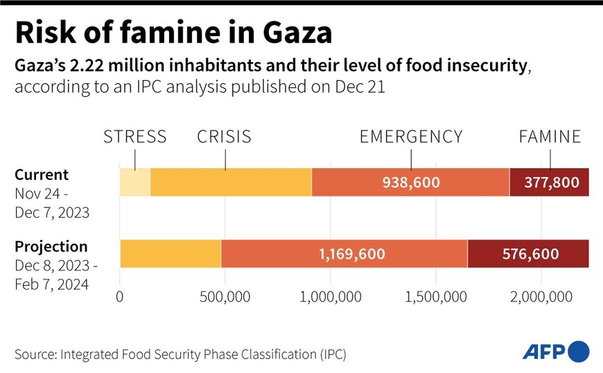 Risk of famine in Gaza