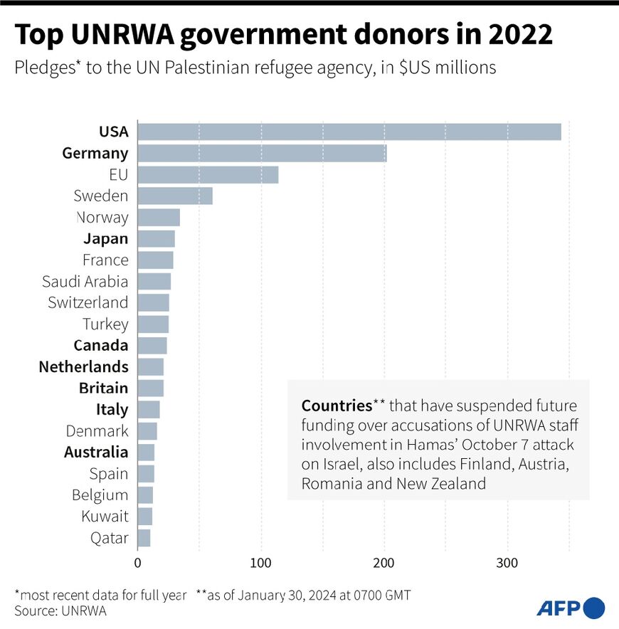 Top UNRWA government donors in 2022