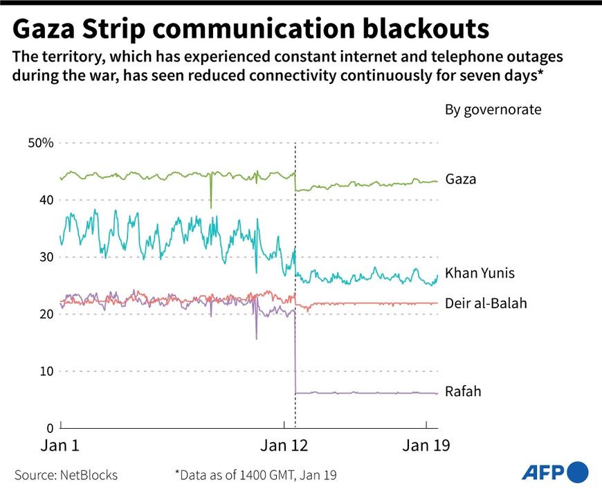 Gaza Strip communication blackouts
