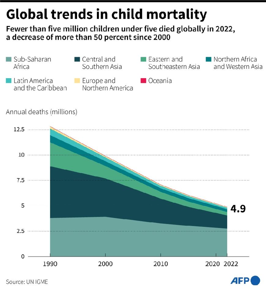 Global trends in child mortality
