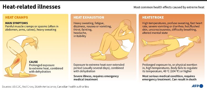 Graphic explaining the most common health effects or symptoms caused by extreme heat