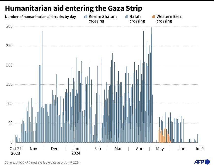 Humanitarian aid to Gaza