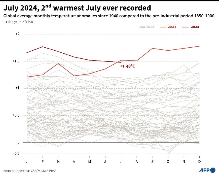 July 2024, second-warmest July ever recorded