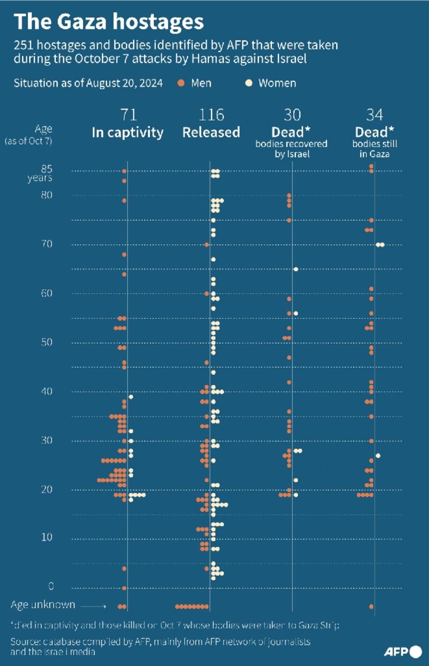 The Gaza hostages