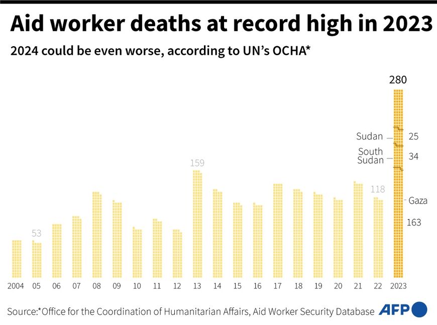 Aid workers deaths at record high in 2023