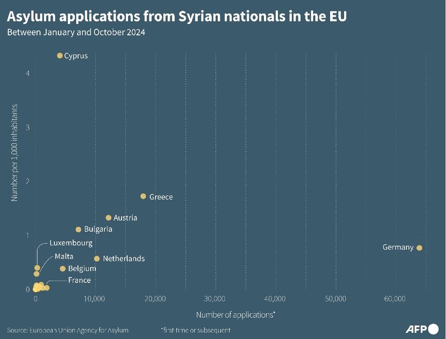 Asylum applications from Syrian nationals in the EU